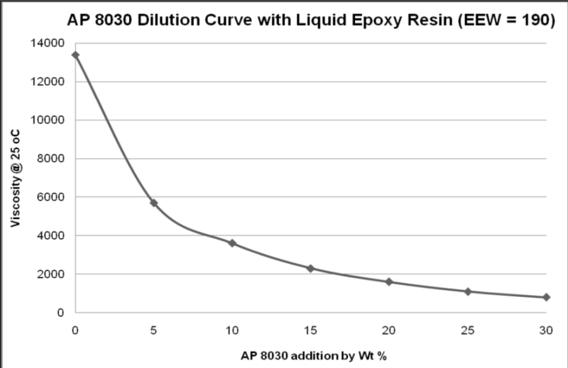 AP 8030 - Dilution Properties - 1