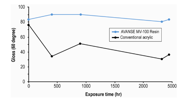 AVANSE™ MV-100 - Technical Data - 1
