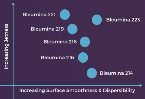 Bleumina® 214 - Typical Performance Matrix - 1
