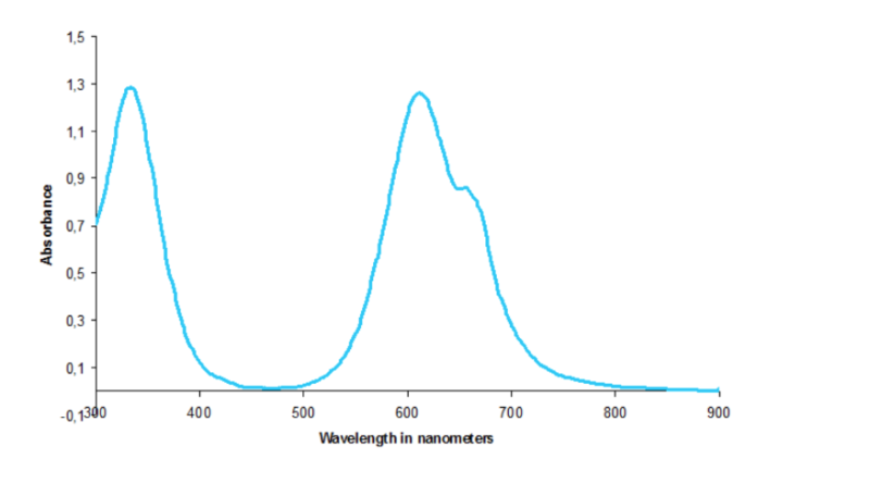 BAYSCRIPT® Cyan GA liq - Absorbance curve - 1