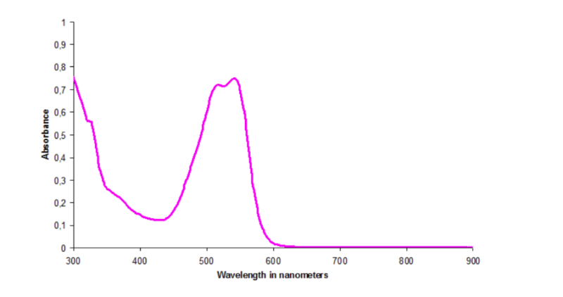 BAYSCRIPT® Magenta BB liq - Absorbance curve - 1