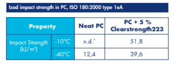 Clearstrength® 223 - Product Benefits - 1