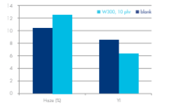 Clearstrength® W300 - Product Benefits - 1