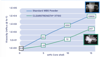 Clearstrength® XT100 - Viscosity effect of Clearstrength in MMA monomer - 1