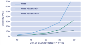 Clearstrength® XT100 - Benefits in Epoxy - 1