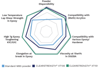 Clearstrength® XT151 - Overall Superior Performance in Epoxy - 1