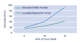 Clearstrength® XT151 - Viscosity Influence in DGEBA Resin (23°C) - 1