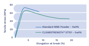 Clearstrength® XT151 - Tensile Properties (23°C) – Cured Epoxy - 1