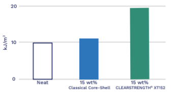 Clearstrength® XT152 - Unotched Impact Strength in Isobornyl Acrylate Based Methacrylic Formulation - 1