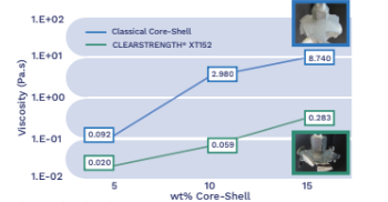 Clearstrength® XT152 - Unotched Impact Strength in Isobornyl Acrylate Based Methacrylic Formulation - 1
