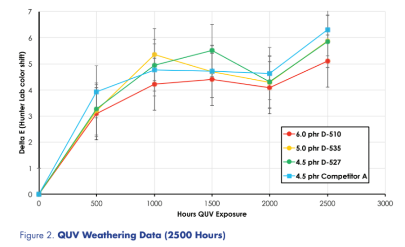 Durastrength® 510 - Packaging Information - 1