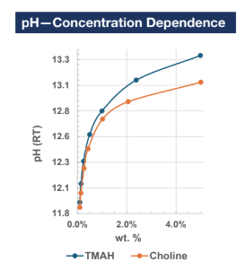 Choline Hydroxide - pH Dependance - 1