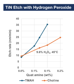 Choline Hydroxide - TiN Etch with Hydrogen Peroxide - 1