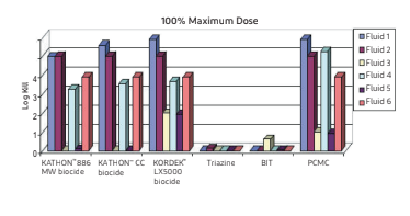 KORDEK™ LX5000 Biocide - Technical Data - 1