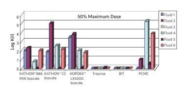 KORDEK™ LX5000 Biocide - Technical Data - 1