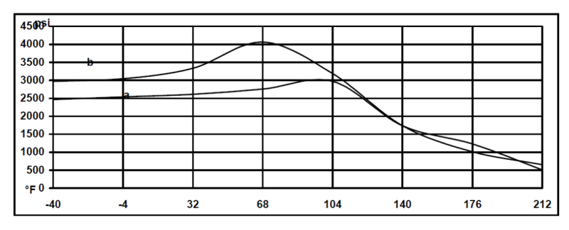 ARALDITE® 2011 A/B - Typical Physical Properties - 1