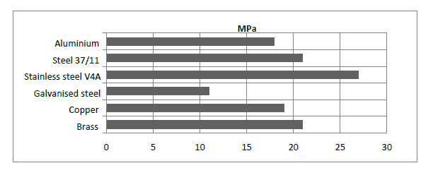ARALDITE® 2012 A/B - Typical Physical Properties - 1
