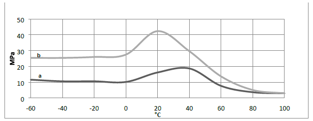 ARALDITE® 2012 A/B - Typical Physical Properties - 1