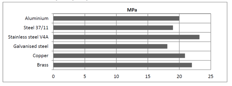 ARALDITE® 2013-1 A/B - Typical Cured Properties - 1