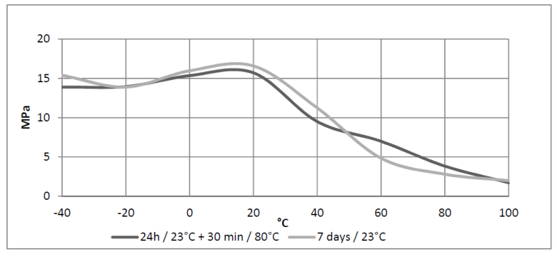 ARALDITE® 2013-1 A/B - Typical Cured Properties - 1