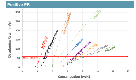 E-GRADE® THEMAH - Photoresist Development - Concentration Dependence - 1