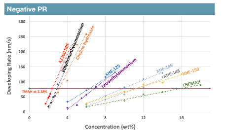 E-GRADE® THEMAH - Photoresist Development - Concentration Dependence - 1