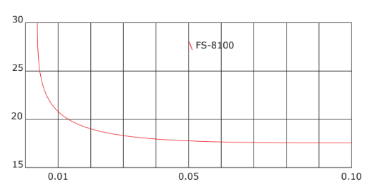 Thetawet™ FS-8100 - Formulary Information - 1