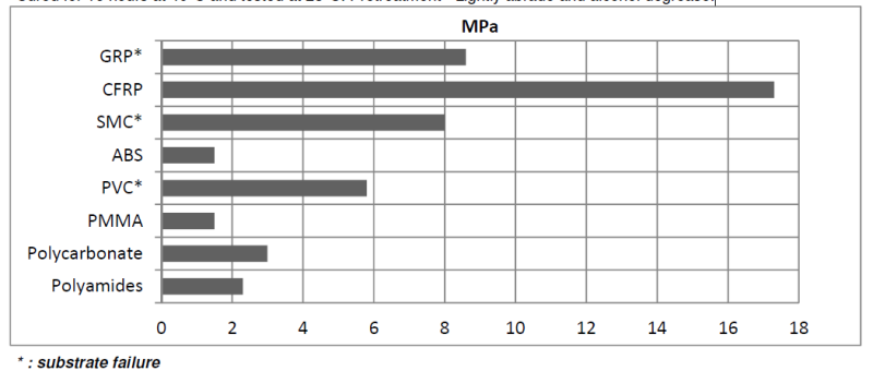 ARALDITE® 2014-2 A/B - Typical Cured Properties - 1