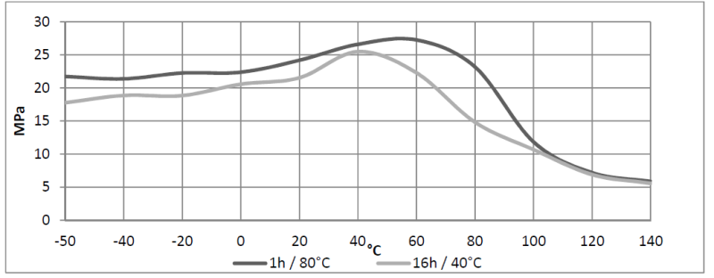 ARALDITE® 2014-2 A/B - Typical Cured Properties - 1