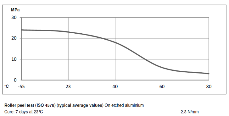 ARALDITE® AW 2104/HY 4076 - Typical Cured Properties - 1
