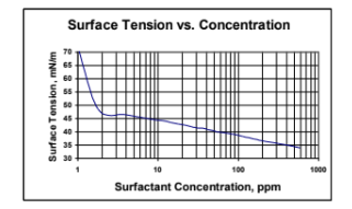 TERMUL® 5429 Surfactant - Surface Tension vs. Concentration - 1
