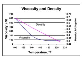 TERMUL® 5429 Surfactant - Viscosity and Density - 1