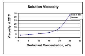 TERMUL® 5429 Surfactant - Solution Viscosity - 1