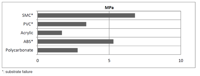ARALDITE® AV 4738/HV 4739 - Typical Cured Properties - 1