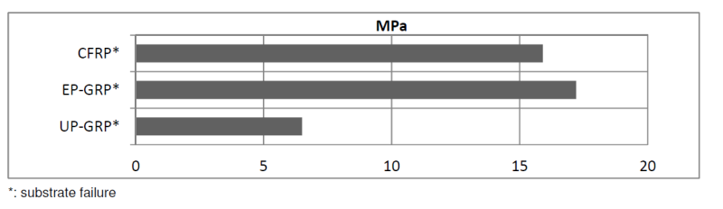 ARALDITE® AV 4738/HV 4739 - Typical Cured Properties - 1