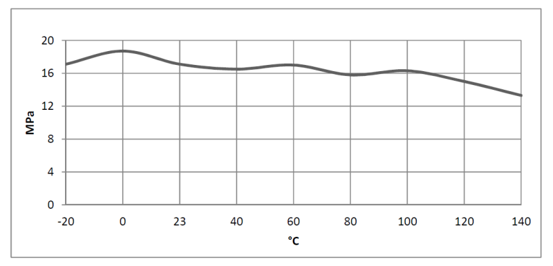 ARALDITE® AV 4738/HV 4739 - Typical Cured Properties - 1