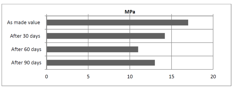 ARALDITE® AV 4738/HV 4739 - Typical Cured Properties - 1