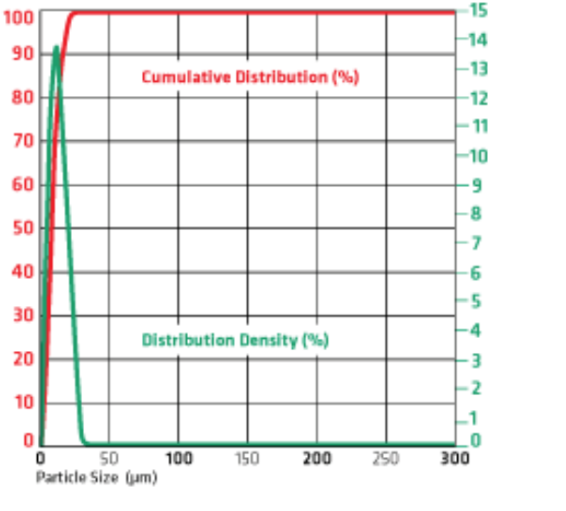 LBG8004 - Particle Size Distribution - 1