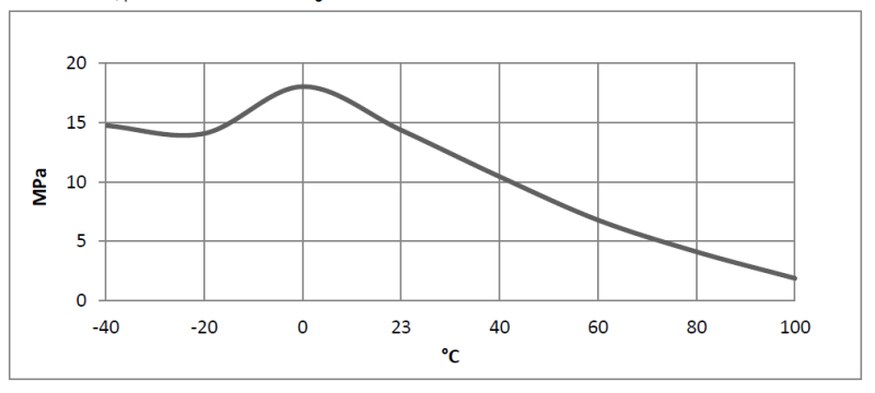 ARALDITE® 2023-60 A/B - Typical Cured Properties - 1