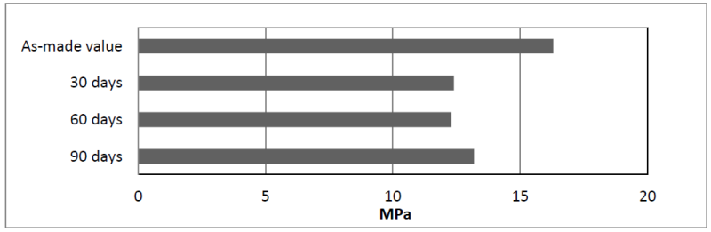 ARALDITE® 2023-60 A/B - Typical Cured Properties - 1