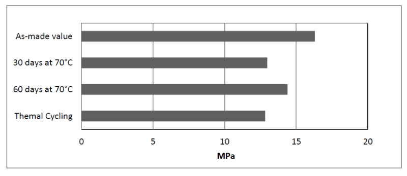 ARALDITE® 2023-60 A/B - Typical Cured Properties - 1