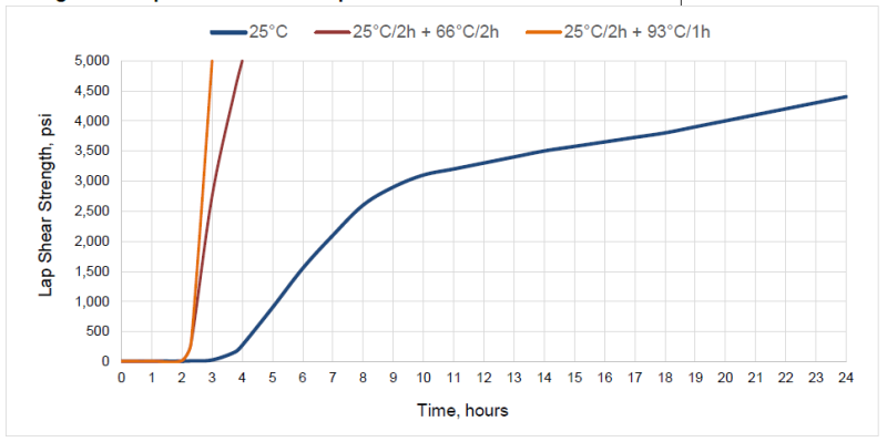 ARALDITE® 2035 A/B - Processing Information - 1