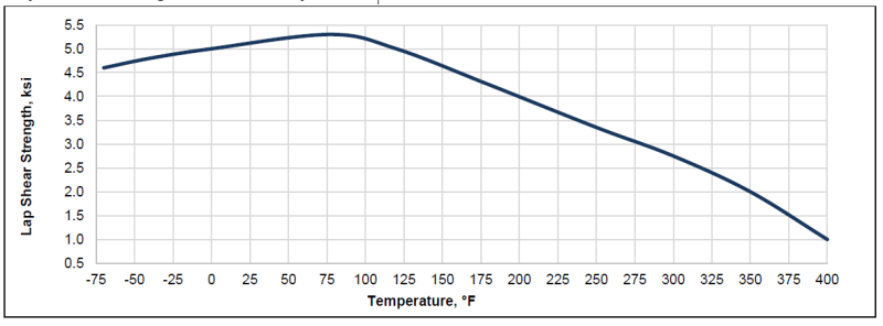 ARALDITE® 2035 A/B - Typical Physical Properties - 1