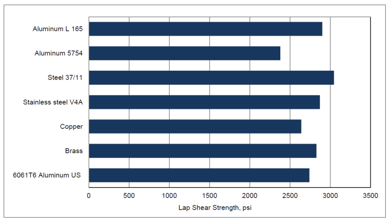 ARALDITE® 2054-40 A/B - Typical Physical Properties - 1