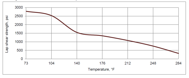 ARALDITE® 2054-40 A/B - Typical Physical Properties - 1