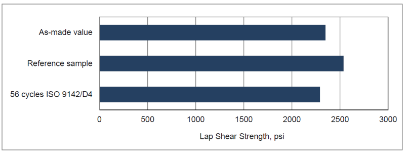 ARALDITE® 2054-40 A/B - Typical Physical Properties - 1