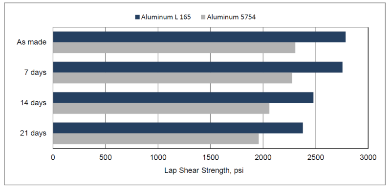 ARALDITE® 2054-40 A/B - Typical Physical Properties - 1
