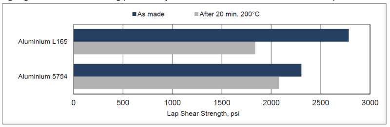 ARALDITE® 2054-40 A/B - Typical Physical Properties - 1