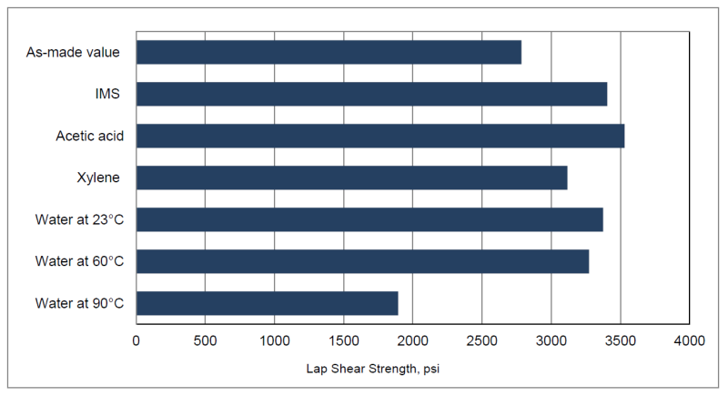 ARALDITE® 2054-40 A/B - Typical Physical Properties - 1
