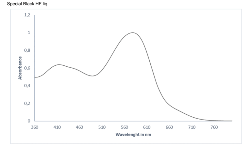SPECIAL BLACK HF liq./OF - Absorbance Curve - 1